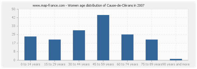 Women age distribution of Cause-de-Clérans in 2007