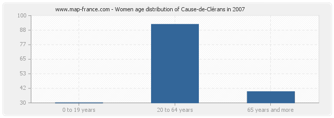 Women age distribution of Cause-de-Clérans in 2007