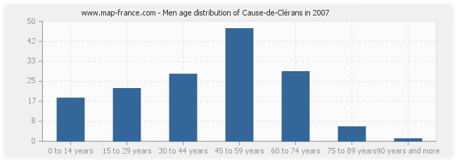 Men age distribution of Cause-de-Clérans in 2007