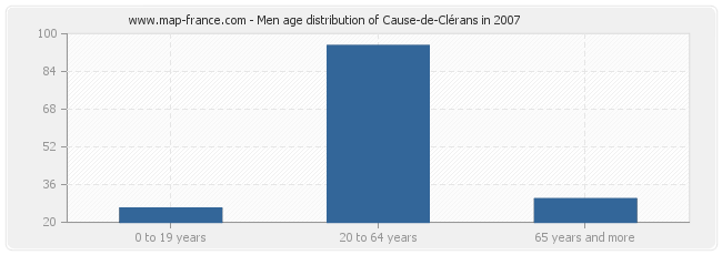 Men age distribution of Cause-de-Clérans in 2007