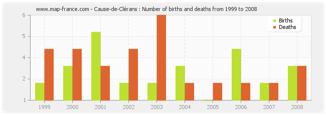 Cause-de-Clérans : Number of births and deaths from 1999 to 2008