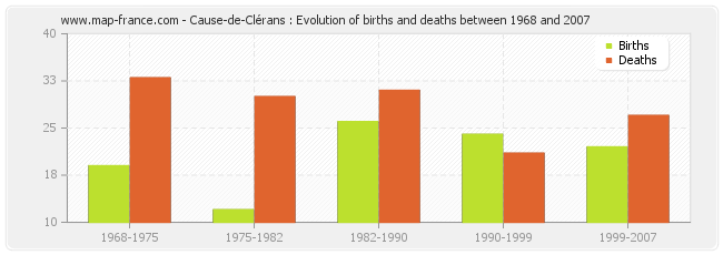 Cause-de-Clérans : Evolution of births and deaths between 1968 and 2007