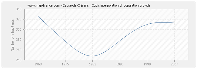 Cause-de-Clérans : Cubic interpolation of population growth