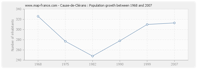Population Cause-de-Clérans