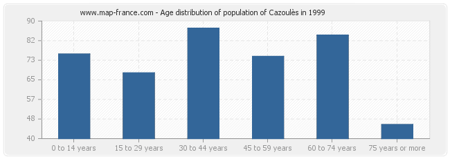 Age distribution of population of Cazoulès in 1999