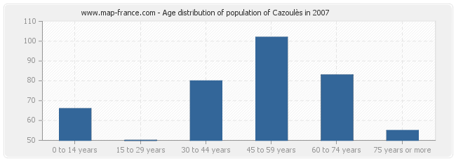 Age distribution of population of Cazoulès in 2007