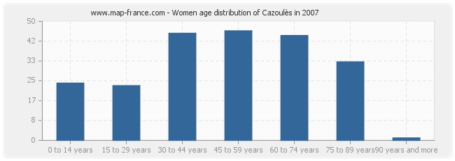 Women age distribution of Cazoulès in 2007