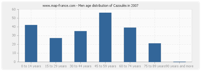Men age distribution of Cazoulès in 2007