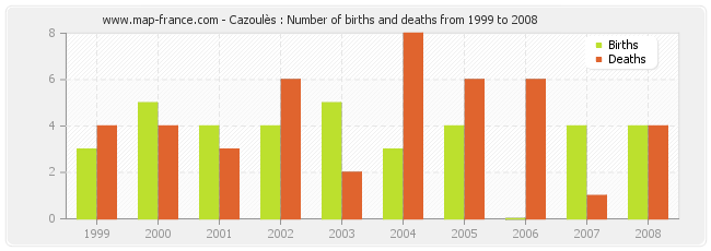 Cazoulès : Number of births and deaths from 1999 to 2008