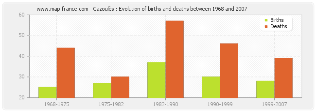 Cazoulès : Evolution of births and deaths between 1968 and 2007