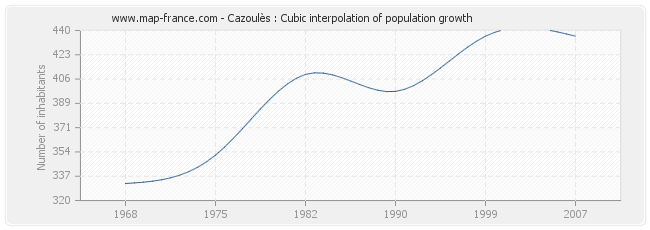 Cazoulès : Cubic interpolation of population growth