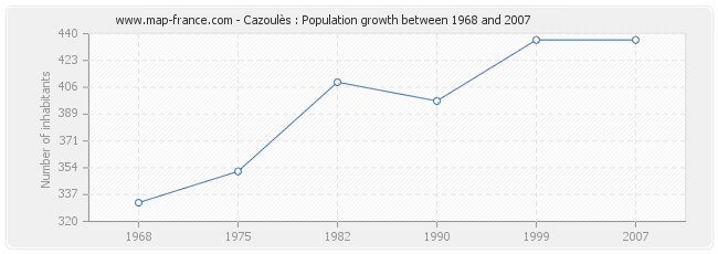 Population Cazoulès