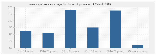 Age distribution of population of Celles in 1999