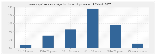 Age distribution of population of Celles in 2007