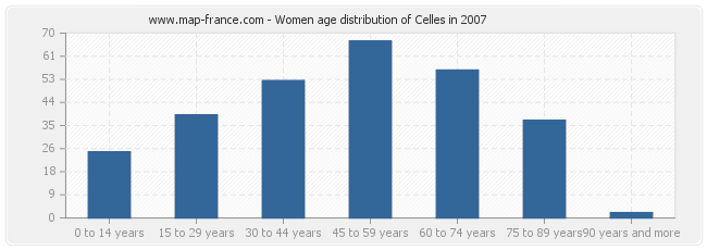 Women age distribution of Celles in 2007