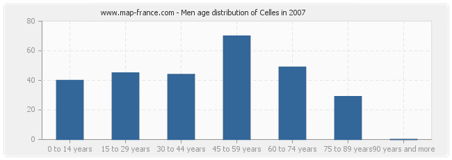 Men age distribution of Celles in 2007