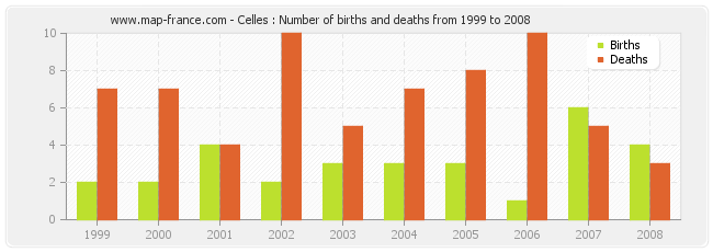 Celles : Number of births and deaths from 1999 to 2008