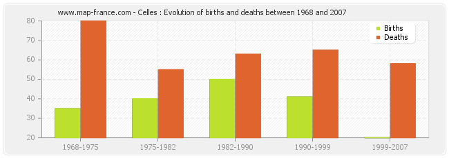 Celles : Evolution of births and deaths between 1968 and 2007