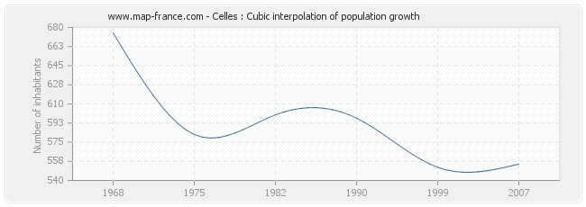 Celles : Cubic interpolation of population growth