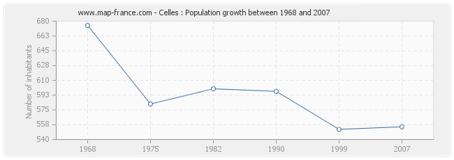 Population Celles