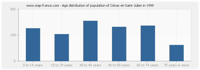 Age distribution of population of Cénac-et-Saint-Julien in 1999