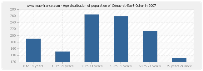 Age distribution of population of Cénac-et-Saint-Julien in 2007