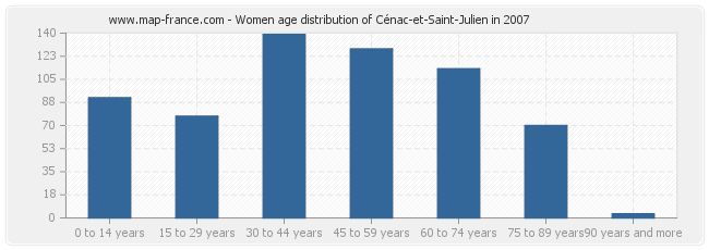 Women age distribution of Cénac-et-Saint-Julien in 2007
