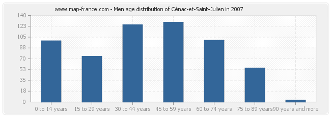 Men age distribution of Cénac-et-Saint-Julien in 2007