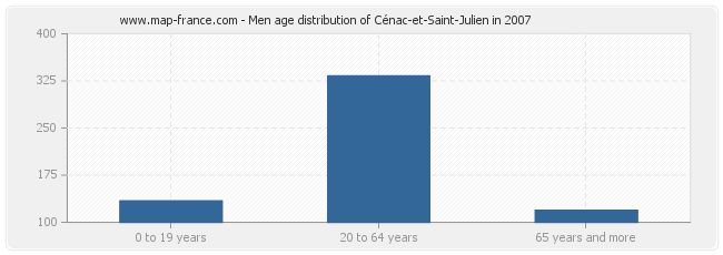 Men age distribution of Cénac-et-Saint-Julien in 2007