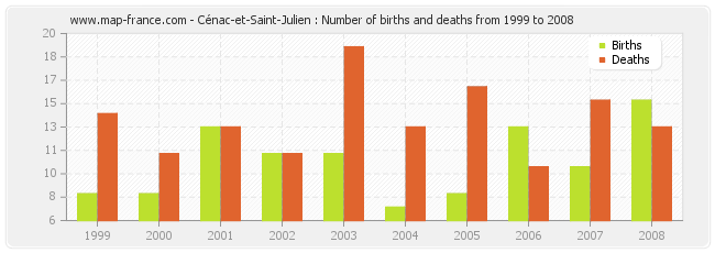 Cénac-et-Saint-Julien : Number of births and deaths from 1999 to 2008