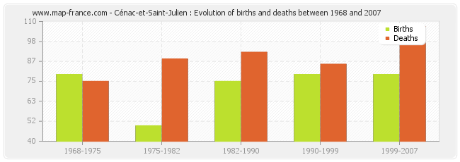 Cénac-et-Saint-Julien : Evolution of births and deaths between 1968 and 2007