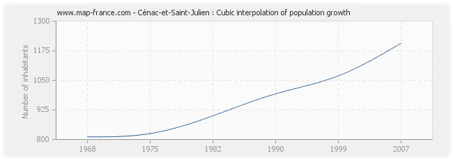 Cénac-et-Saint-Julien : Cubic interpolation of population growth