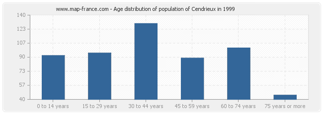 Age distribution of population of Cendrieux in 1999