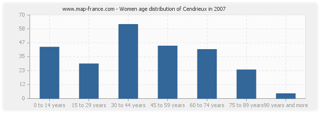 Women age distribution of Cendrieux in 2007