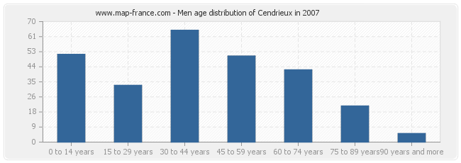 Men age distribution of Cendrieux in 2007