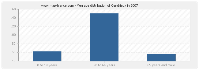 Men age distribution of Cendrieux in 2007