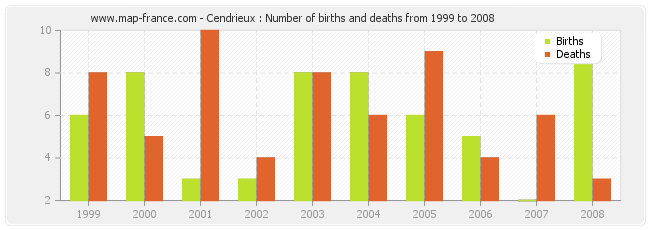 Cendrieux : Number of births and deaths from 1999 to 2008