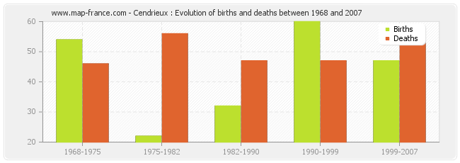 Cendrieux : Evolution of births and deaths between 1968 and 2007