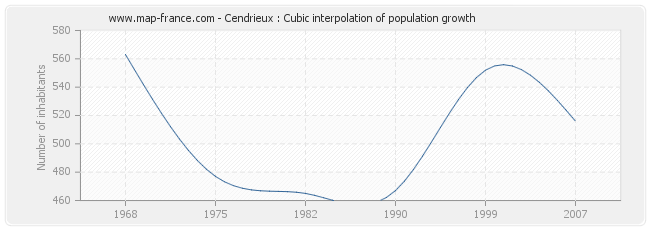 Cendrieux : Cubic interpolation of population growth