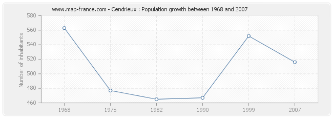 Population Cendrieux