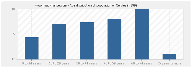 Age distribution of population of Cercles in 1999