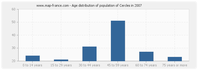 Age distribution of population of Cercles in 2007