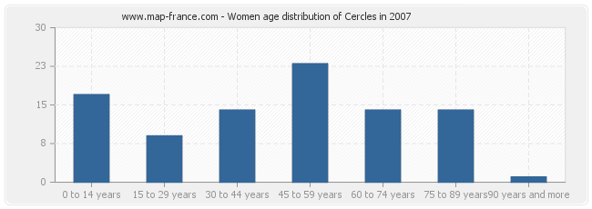 Women age distribution of Cercles in 2007
