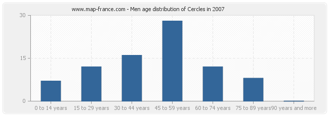 Men age distribution of Cercles in 2007