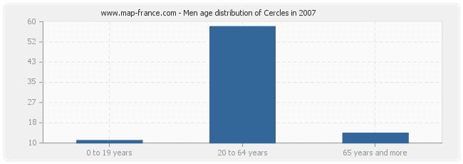 Men age distribution of Cercles in 2007