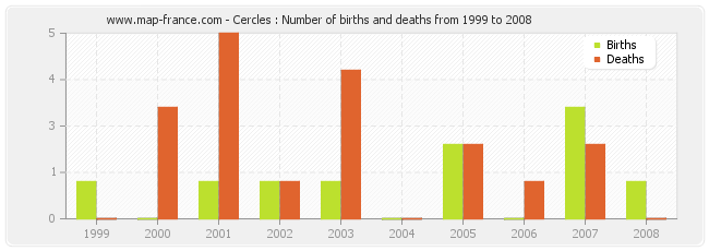 Cercles : Number of births and deaths from 1999 to 2008