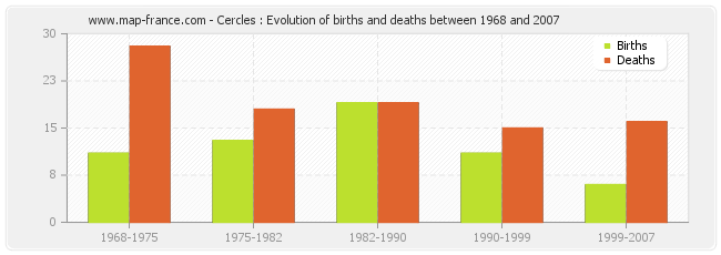 Cercles : Evolution of births and deaths between 1968 and 2007