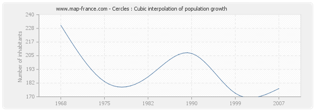 Cercles : Cubic interpolation of population growth