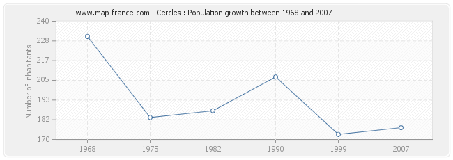 Population Cercles
