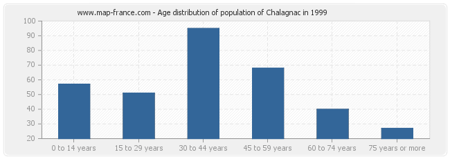 Age distribution of population of Chalagnac in 1999